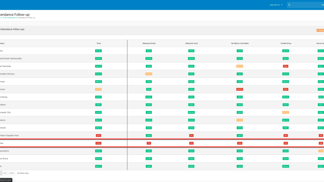 Using Workflows, Data Views, and Group Sync to Engage Church Online